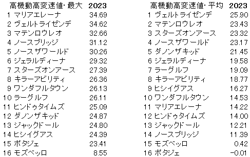 2023　大阪杯　高機動高変速値